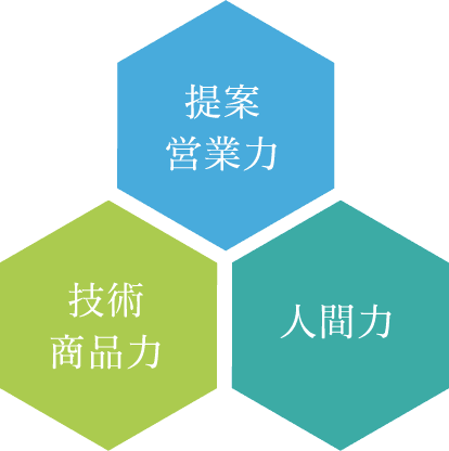提案力×商品力×対応力