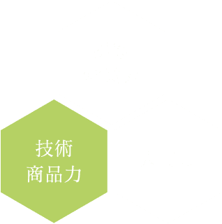 技術・商品力